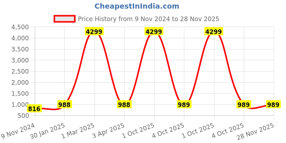 myntra.com HERE&NOW Men Striped Kurta with Pyjamas here&now Price History Graph from 9 Nov 2024 to 28 Nov 2025