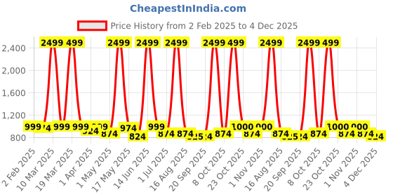 myntra.com HERE&NOW Men Striped Loose Fit Trousers here&now Price History Graph from 2 Feb 2025 to 4 Dec 2025