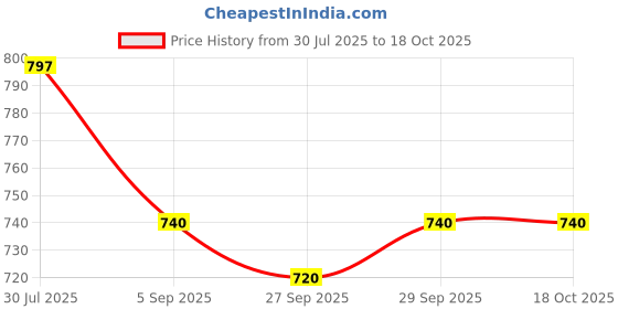 myntra.com HERE&NOW Men Striped Mandarin Collar A-Line Kurta here&now Price History Graph from 30 Jul 2025 to 18 Oct 2025