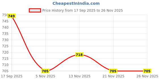 myntra.com HERE&NOW Men Striped Mandarin Collar Kurta here&now Price History Graph from 17 Sep 2025 to 26 Nov 2025