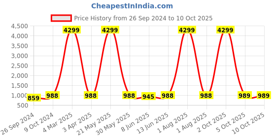 myntra.com HERE&NOW Men Striped Printed Kurta with Pyjamas here&now Price History Graph from 26 Sep 2024 to 10 Oct 2025