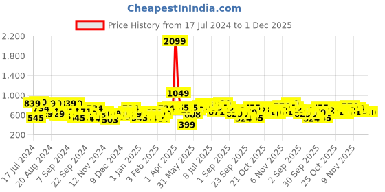 myntra.com HERE&NOW Men Striped Pullover here&now Price History Graph from 17 Jul 2024 to 30 Nov 2025
