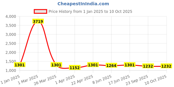 myntra.com HERE&NOW Men Striped Regular Kurta with Pyjamas here&now Price History Graph from 1 Jan 2025 to 9 Oct 2025