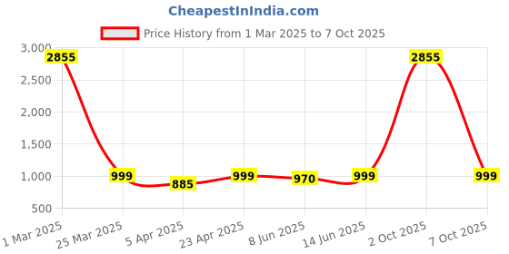myntra.com HERE&NOW Men Striped Regular Kurta with Pyjamas here&now Price History Graph from 1 Mar 2025 to 2 Oct 2025
