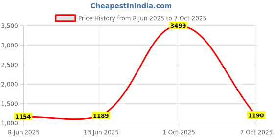 myntra.com HERE&NOW Men Striped Regular Kurta with Pyjamas here&now Price History Graph from 8 Jun 2025 to 7 Oct 2025