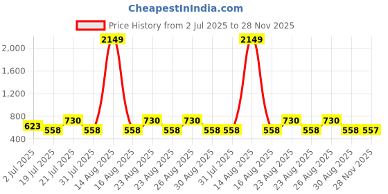 myntra.com HERE&NOW Men Striped Relaxed Fit Casual Shirtt here&now Price History Graph from 2 Jul 2025 to 28 Nov 2025
