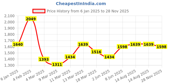myntra.com HERE&NOW Men Striped Round Neck Cotton Oversized T-shirt here&now Price History Graph from 6 Jan 2025 to 28 Nov 2025
