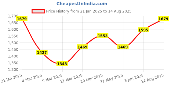 myntra.com HERE&NOW Men Striped Round Neck Oversized T-shirt here&now Price History Graph from 21 Jan 2025 to 14 Aug 2025