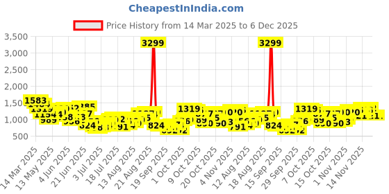 myntra.com HERE&NOW Men Striped Straight Fit Trousers here&now Price History Graph from 14 Mar 2025 to 5 Dec 2025