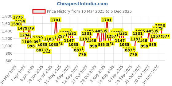 myntra.com HERE&NOW Men Striped Straight Fit Trousers here&now Price History Graph from 10 Mar 2025 to 5 Dec 2025