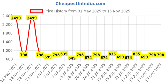 myntra.com HERE&NOW Men Suede Comfort Sandals here&now Price History Graph from 31 May 2025 to 15 Nov 2025