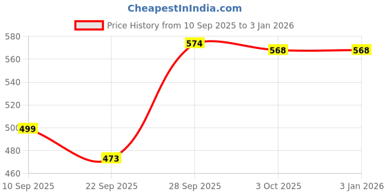 myntra.com HERE&NOW Men Suede Comfort Sandals here&now Price History Graph from 10 Sep 2025 to 3 Jan 2026