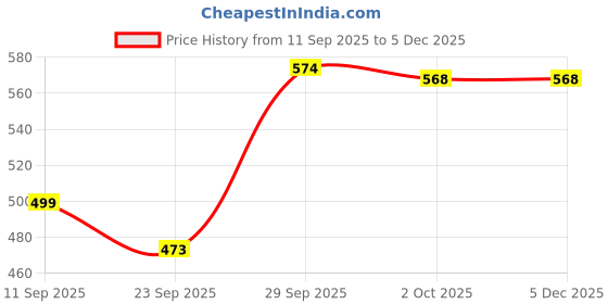 myntra.com HERE&NOW Men Suede Comfort Sandals here&now Price History Graph from 11 Sep 2025 to 5 Dec 2025