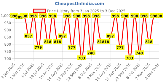 myntra.com HERE&NOW Men Suede Formal Slip-Ons here&now Price History Graph from 3 Jan 2025 to 3 Dec 2025