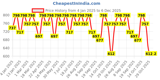 myntra.com HERE&NOW Men Suede Sneakers here&now Price History Graph from 4 Jan 2025 to 6 Dec 2025
