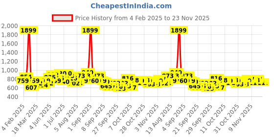 myntra.com HERE&NOW Men Sweatshirt here&now Price History Graph from 4 Feb 2025 to 22 Nov 2025