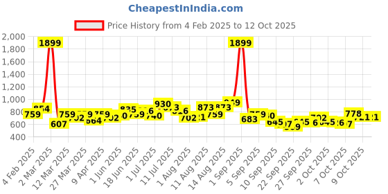 myntra.com HERE&NOW Men Sweatshirt here&now Price History Graph from 4 Feb 2025 to 12 Oct 2025