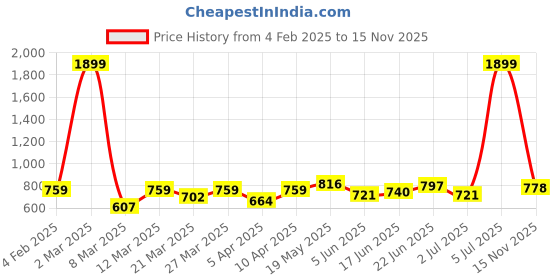 myntra.com HERE&NOW Men Sweatshirt here&now Price History Graph from 4 Feb 2025 to 15 Nov 2025