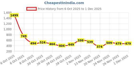 myntra.com HERE&NOW Men Sweatshirt here&now Price History Graph from 6 Oct 2025 to 1 Dec 2025