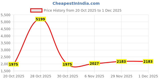myntra.com HERE&NOW Men Sweatshirt here&now Price History Graph from 20 Oct 2025 to 1 Dec 2025