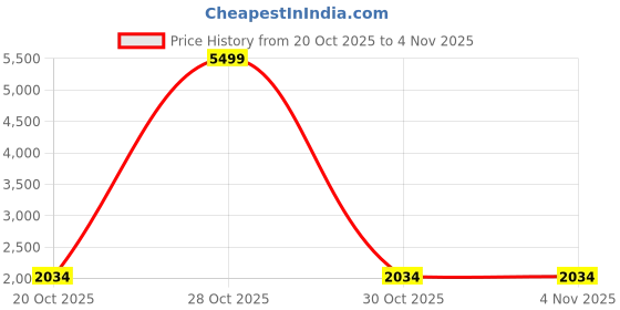 myntra.com HERE&NOW Men Sweatshirt here&now Price History Graph from 20 Oct 2025 to 3 Nov 2025