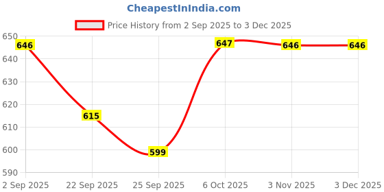 myntra.com HERE&NOW Men Synthetic Leather Derbys Formal Shoes here&now Price History Graph from 2 Sep 2025 to 1 Dec 2025