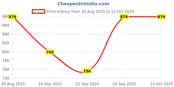 myntra.com HERE&NOW Men Synthetic Leather Derbys Shoes here&now Price History Graph from 30 Aug 2025 to 4 Oct 2025