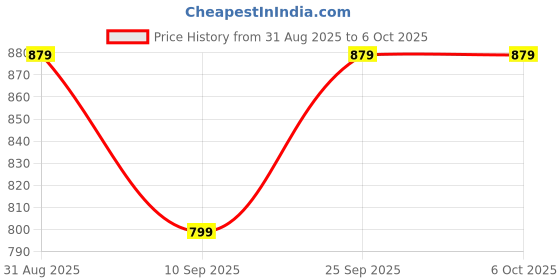 myntra.com HERE&NOW Men Synthetic Leather Formal Derbys here&now Price History Graph from 31 Aug 2025 to 4 Oct 2025