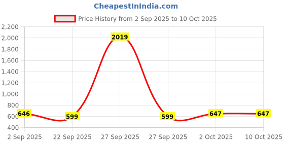 myntra.com HERE&NOW Men Synthetic Leather Formal Slip-On Shoes here&now Price History Graph from 2 Sep 2025 to 2 Oct 2025