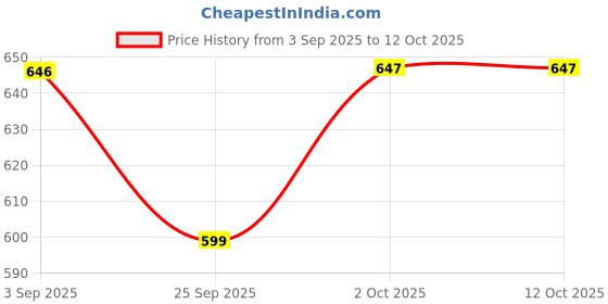 myntra.com HERE&NOW Men Synthetic Leather Lace-Up Formal Shoes here&now Price History Graph from 3 Sep 2025 to 11 Oct 2025