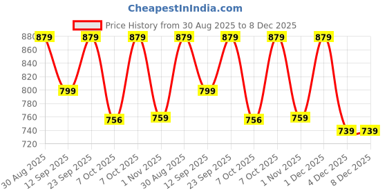myntra.com HERE&NOW Men Synthetic Leather Lace-Up Sneakers here&now Price History Graph from 30 Aug 2025 to 7 Dec 2025