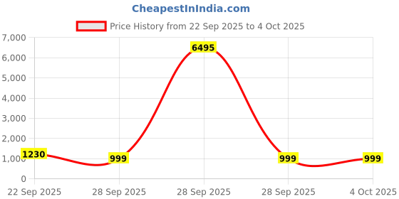 myntra.com HERE&NOW Men Synthetic Leather Lace-Up Sneakers here&now Price History Graph from 22 Sep 2025 to 4 Oct 2025