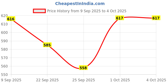 myntra.com HERE&NOW Men Synthetic Leather Loafers here&now Price History Graph from 9 Sep 2025 to 4 Oct 2025