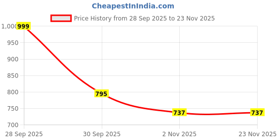 myntra.com HERE&NOW Men Synthetic Leather Round Toe Derbys Formal Shoes here&now Price History Graph from 28 Sep 2025 to 22 Nov 2025