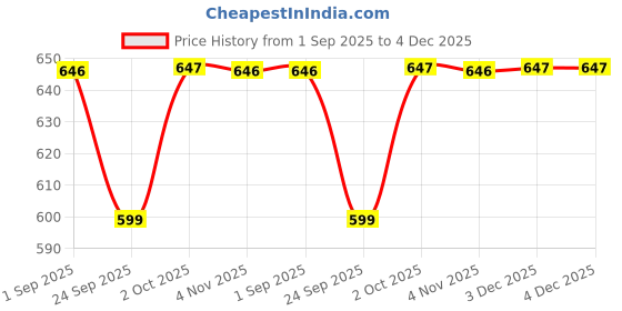 myntra.com HERE&NOW Men Synthetic Leather Slip-On Shoes here&now Price History Graph from 1 Sep 2025 to 3 Dec 2025