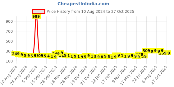 myntra.com HERE&NOW Men T-shirt here&now Price History Graph from 10 Aug 2024 to 27 Oct 2025