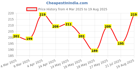 myntra.com HERE&NOW Men T-shirt here&now Price History Graph from 4 Mar 2025 to 19 Aug 2025