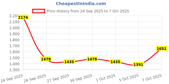 myntra.com HERE&NOW Men Tailored Jacket here&now Price History Graph from 24 Sep 2025 to 7 Oct 2025