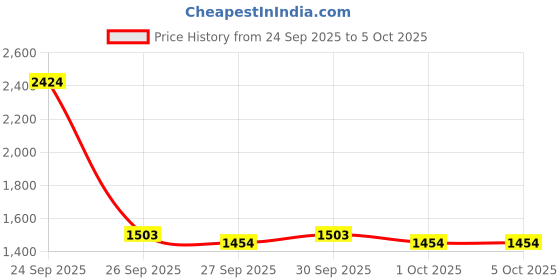 myntra.com HERE&NOW Men Tailored Jacket here&now Price History Graph from 24 Sep 2025 to 4 Oct 2025