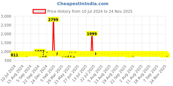 myntra.com HERE&NOW Men Tan Brown Formal Slip-On Shoes here&now Price History Graph from 10 Jul 2024 to 24 Nov 2025