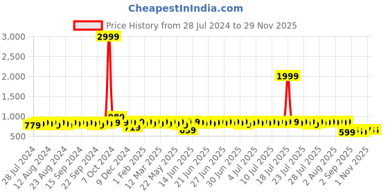 myntra.com HERE&NOW Men Tan Brown Formal Slip-On Shoes here&now Price History Graph from 28 Jul 2024 to 28 Nov 2025