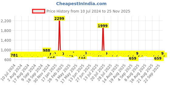 myntra.com HERE&NOW Men Tan Brown Round Toe Formal Derbys here&now Price History Graph from 10 Jul 2024 to 25 Nov 2025