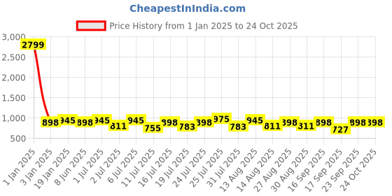 myntra.com HERE&NOW Men Tan Brown Round-Toe Formal Loafers here&now Price History Graph from 1 Jan 2025 to 23 Oct 2025