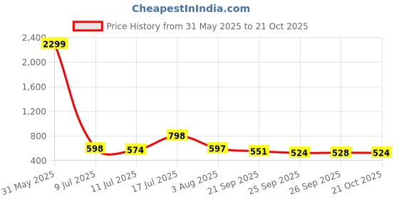 myntra.com HERE&NOW Men Tan Brown Slip-On Penny Loafers here&now Price History Graph from 31 May 2025 to 21 Oct 2025