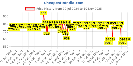 myntra.com HERE&NOW Men Tan Brown Textured Formal Derbys here&now Price History Graph from 10 Jul 2024 to 19 Nov 2025