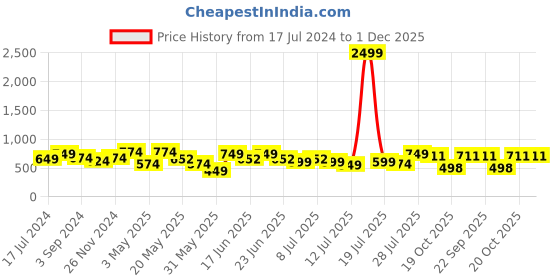myntra.com HERE&NOW Men Tan Brown Textured Formal Derbys here&now Price History Graph from 17 Jul 2024 to 1 Dec 2025