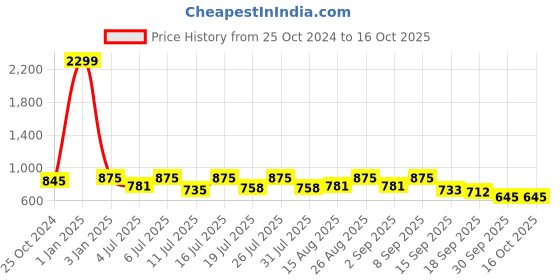 myntra.com HERE&NOW Men Tan Brown Textured Formal Slip-On Shoes here&now Price History Graph from 25 Oct 2024 to 14 Oct 2025