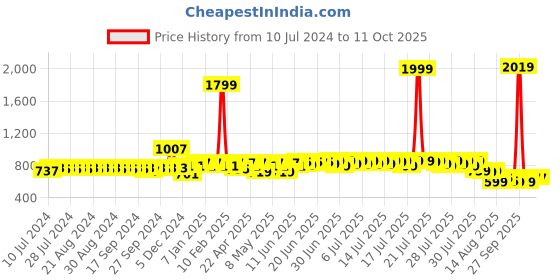 myntra.com HERE&NOW Men Tan Brown Textured Formal Slip-On Shoes here&now Price History Graph from 10 Jul 2024 to 11 Oct 2025