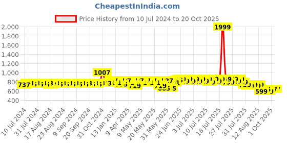 myntra.com HERE&NOW Men Tan Derbys Formal Shoes here&now Price History Graph from 10 Jul 2024 to 17 Oct 2025