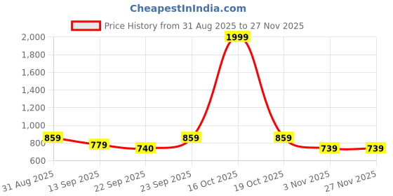 myntra.com HERE&NOW Men Tan Formal Shoes here&now Price History Graph from 31 Aug 2025 to 26 Nov 2025